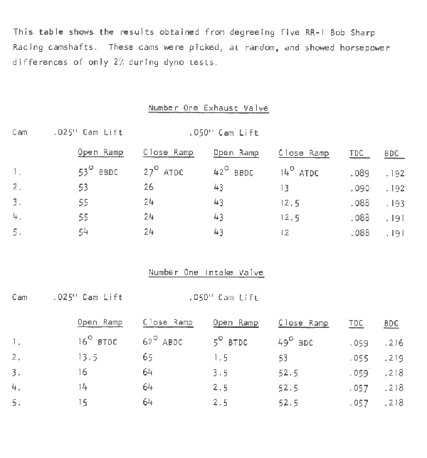 Bob Sharp - 1968 Technical Bulletin - Page 4